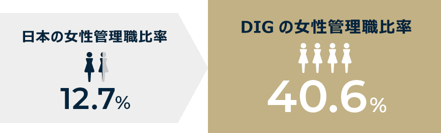 日本の女性管理職比率:12.7% DIGの女性管理職比率:女性40.6%