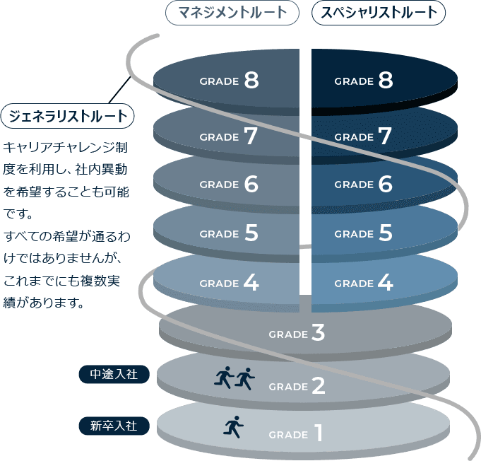 キャリアチャレンジ制度を利用し、社内異動を希望することも可能です。すべての希望が通るわけではありませんが、これまでも複数実績があります。