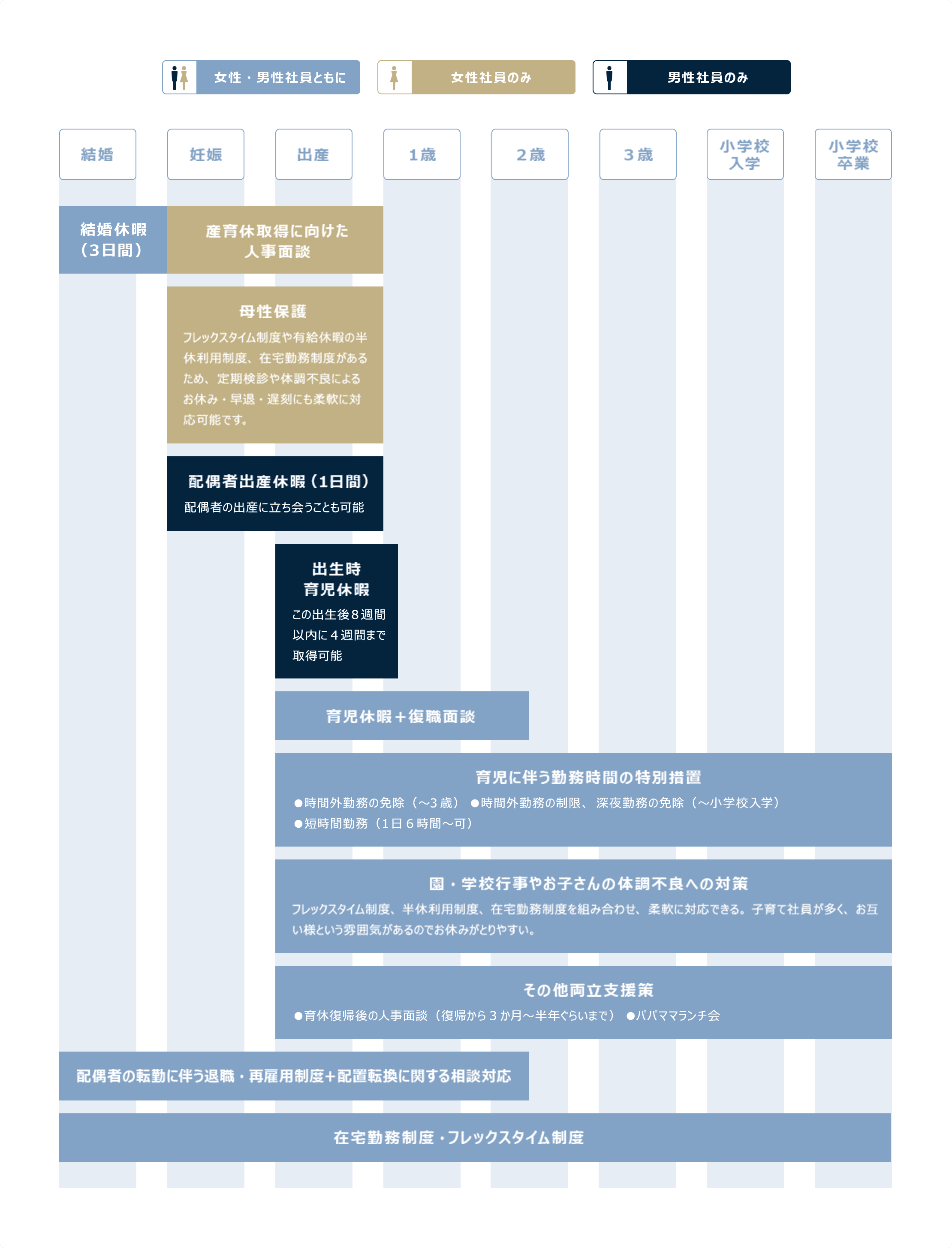 ワークライフマネジメントの実現は、一人一人の価値観やライフスタイルによって異なります。DIGグループではさまざまな選択肢を用意し、就業の妨げとなる諸問題への配慮、サポートを行っています。