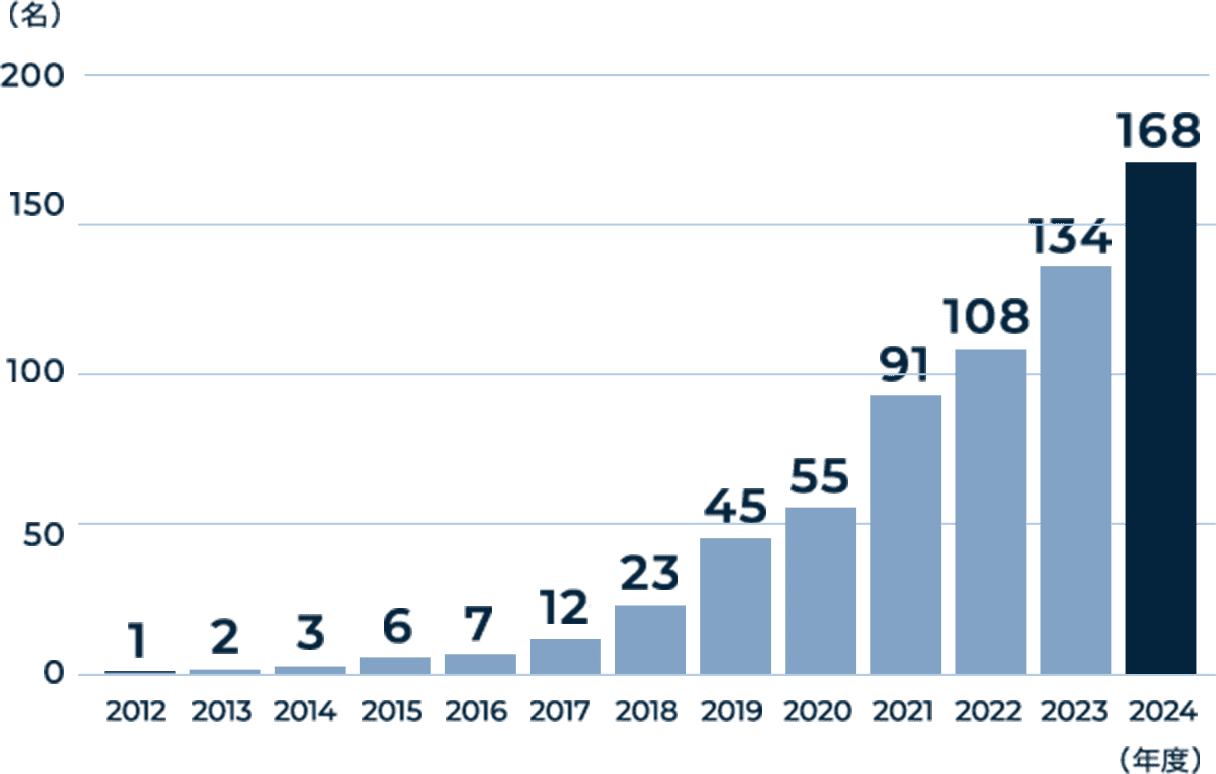 2012年1人、2013年2人、2014年3人、2015年6人、2016年7人、2017年12人、2018年23人、2019年45人、2020年55人、2021年91人、2022年108人、2023年134人、2024年168人。