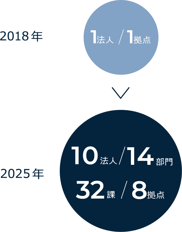 2018年は1法人1拠点。2025年は10法人14部門32課8拠点。