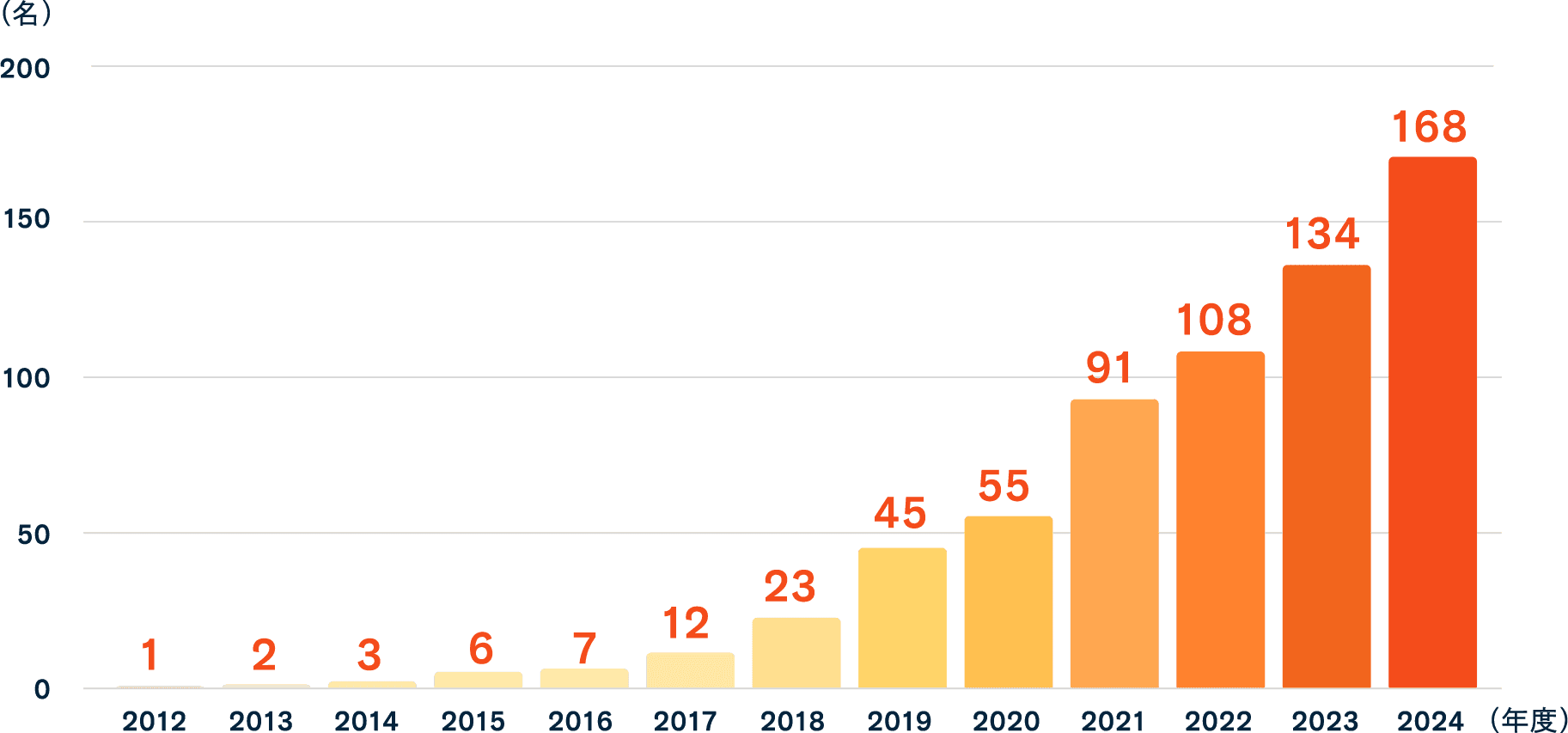 2012年1人、2013年2人、2014年3人、2015年6人、2016年7人、2017年12人、2018年23人、2019年45人、2020年55人、2021年91人、2022年108人、2023年134人、2024年168人。