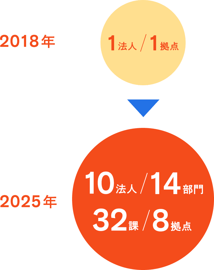 2018年は1法人1拠点。2025年は10法人14部門32課8拠点。
