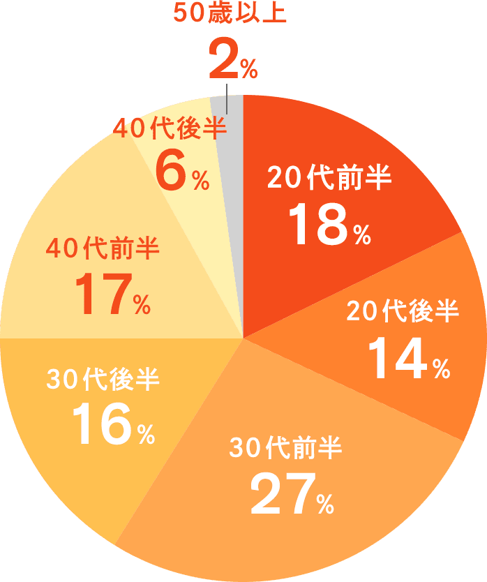 「20代前半」（18%）、「20代後半」（14%）、「30代前半」（27%）、「30代後半」（16%）、「40代前半」（17%）、「40代後半」（6%）、「50歳以上」（2%）