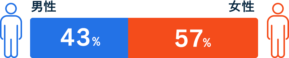 男性が43%、女性が57%