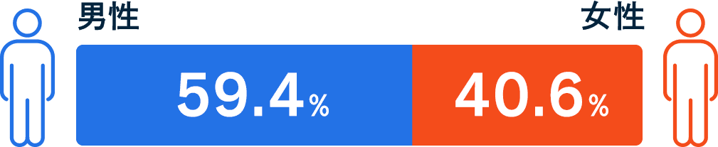 男性が59.4%、女性が40.6%