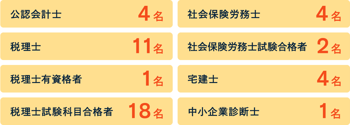 公認会計士 4名、税理士 11名、税理士有資格者 1名、税理士試験科目合格者 18名、社会保険労務士 4名、社会保険労務士試験合格者 2名、宅建士 4名、中小企業診断士 1名