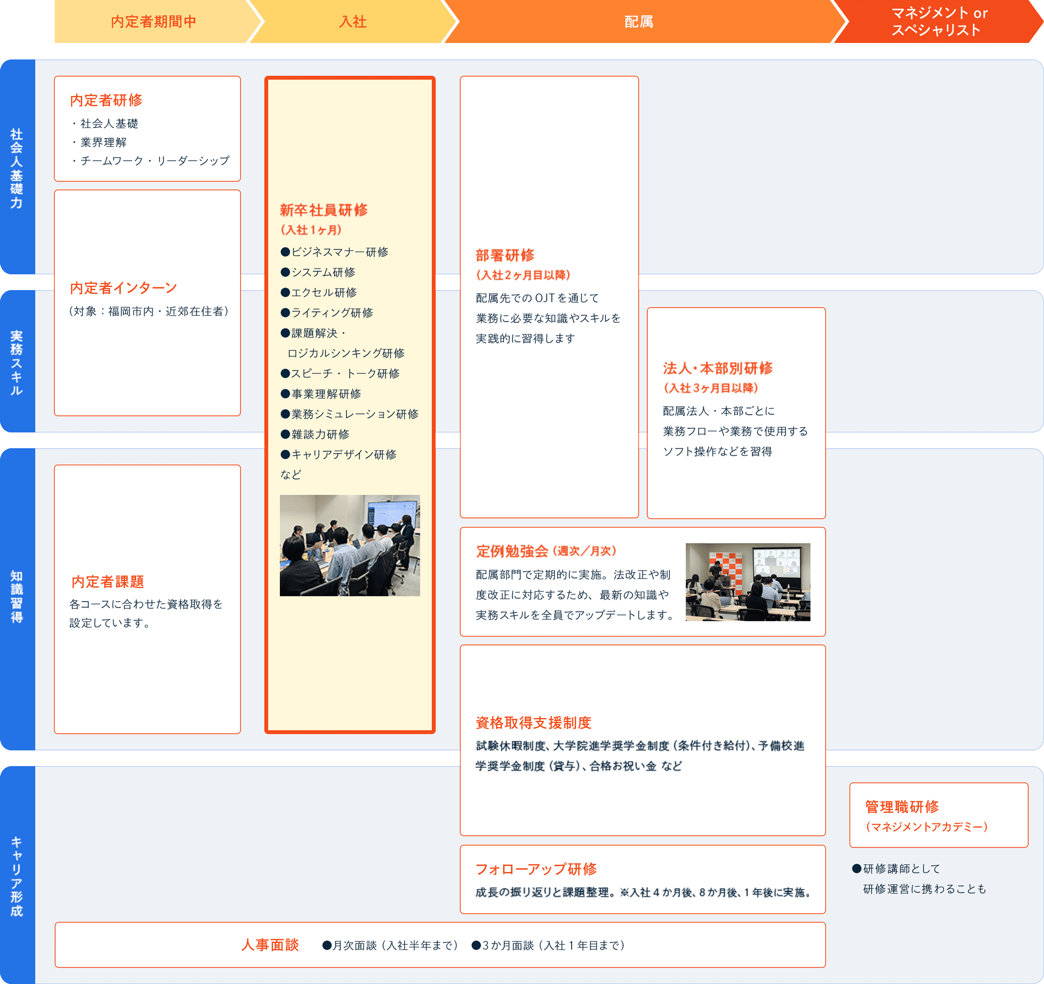 内定者期間中 ▶︎ 入社 ▶︎ 配属 ▶︎ マネジメント or スペシャリスト
