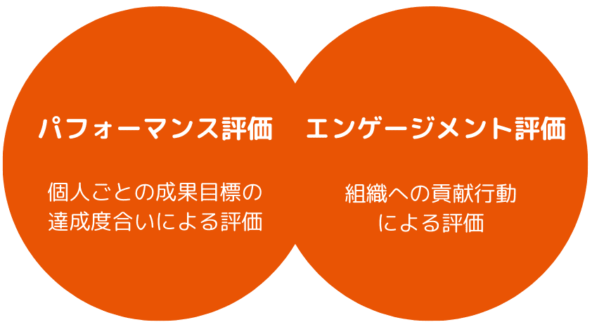 パフォーマンス評価(個人ごとの成果目標の達成度合いによる評価) エンゲージメント評価(組織への貢献行動による評価)