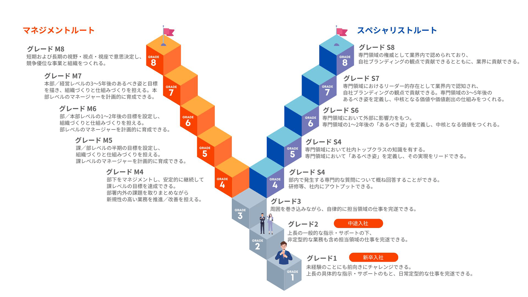 グレード要件を明文化&全社で相対化 8段階とし、グレード4以上はマネジメント/スペシャリストに分岐