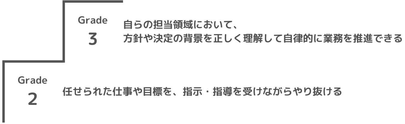Grade2:任せられた仕事や目標を、指示・指導を受けながらやり抜ける Grade3:自らの担当領域において、方針や決定の背景を正しく理解して自律的に業務を推進できる