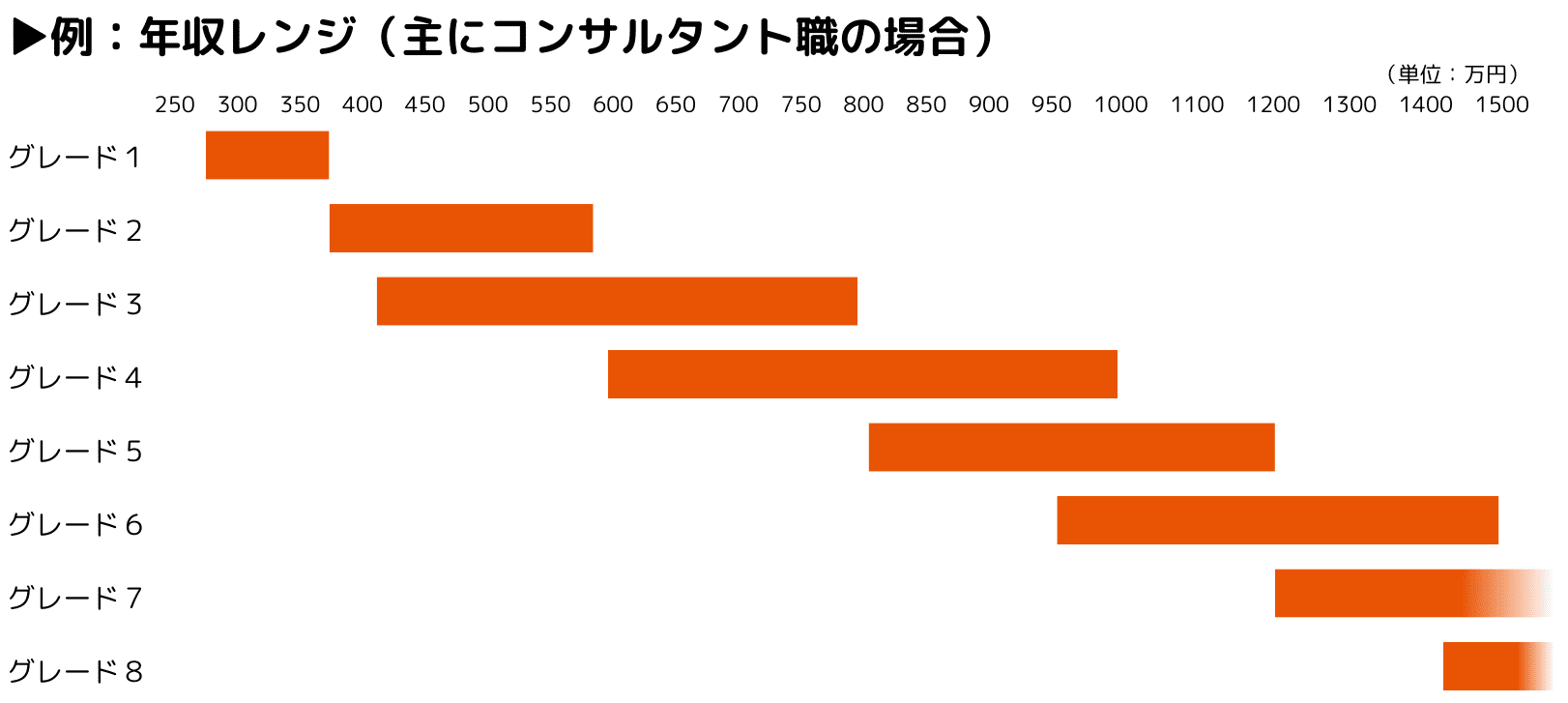 例:年収レンジ(主にコンサルタント職の場合)