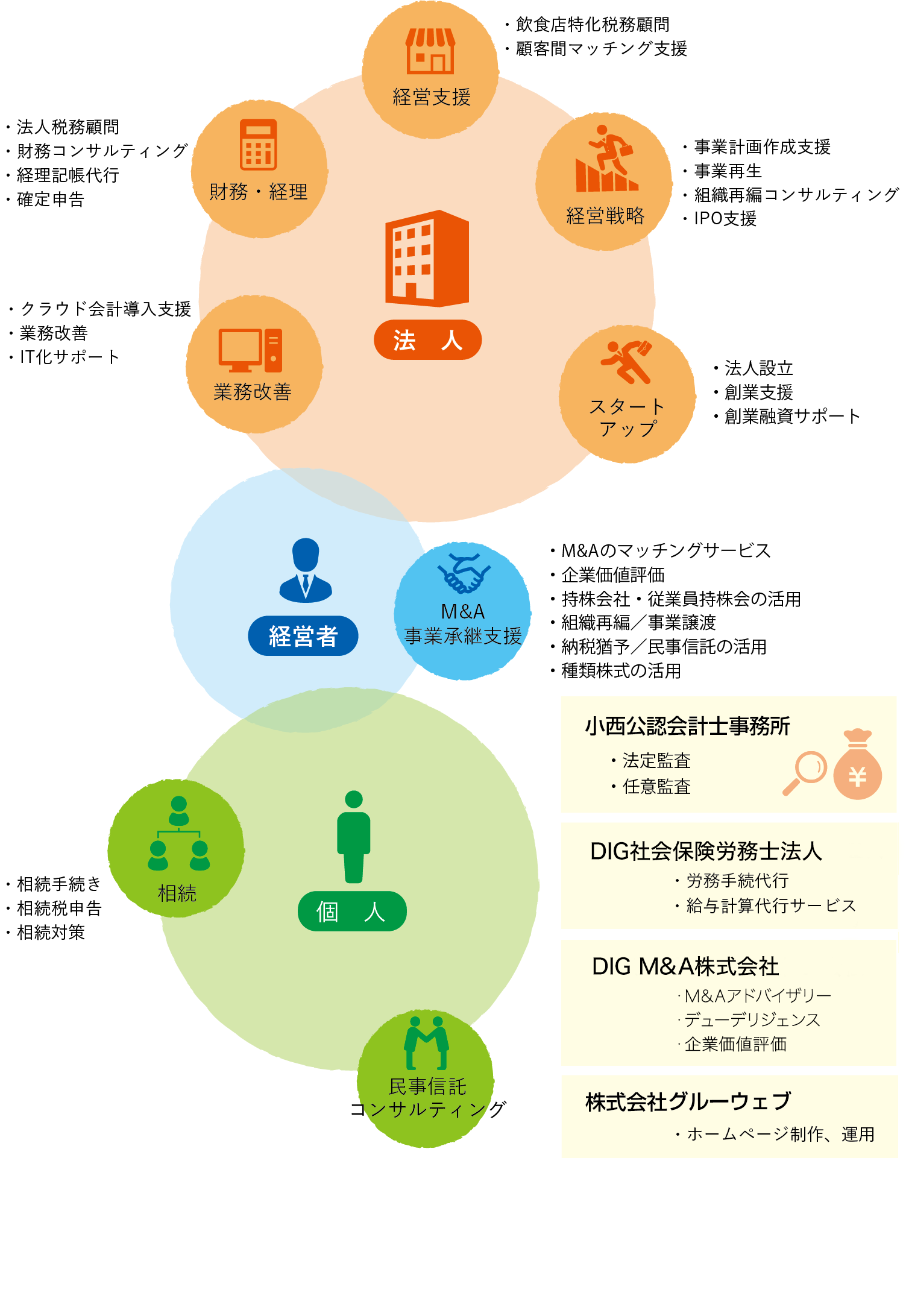 DIGグループ事業概要全体図