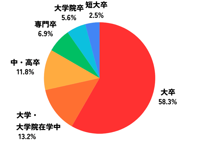 大卒:58.3%、大学・大学院在学中:13.2%、中・高卒:11.8%、専門卒:
6.9%、大学院卒:5.6%、短大卒:4.2%