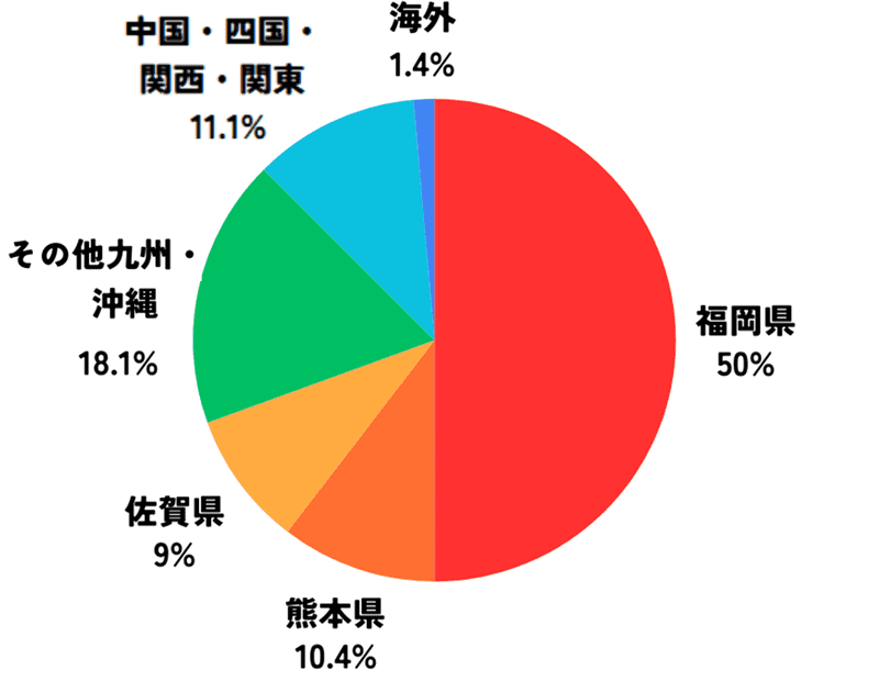 福岡県:50%、熊本県:10.4%、佐賀県:9%、その他九州・沖縄:18.1%、中国・四国・関西・関東:11.1%、海外:1.4%
