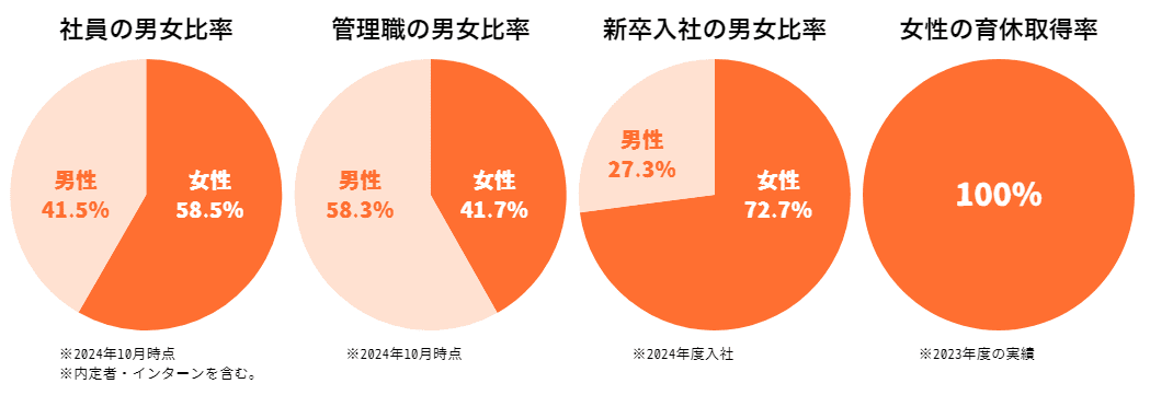 社員の男女比率:女性58.5%/男性41.5%、管理職の男女比率:女性41.7%/男性58.3%、新卒入社の男女比率:女性72.7%/男性27.3%、女性の育休取得率:100%
