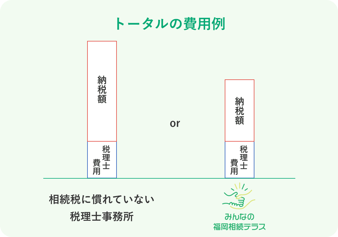 みんなの福岡相続テラスの報酬に対する考え方