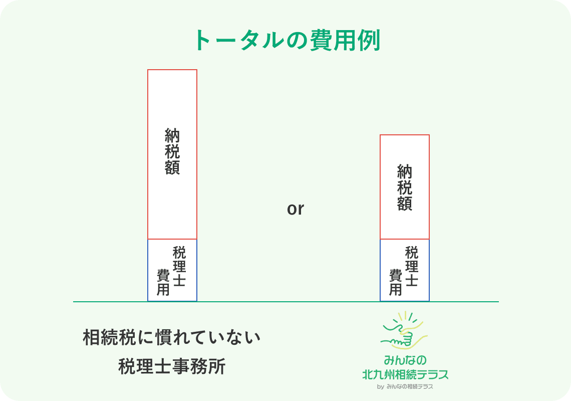 みんなの北九州相続テラスの報酬に対する考え方