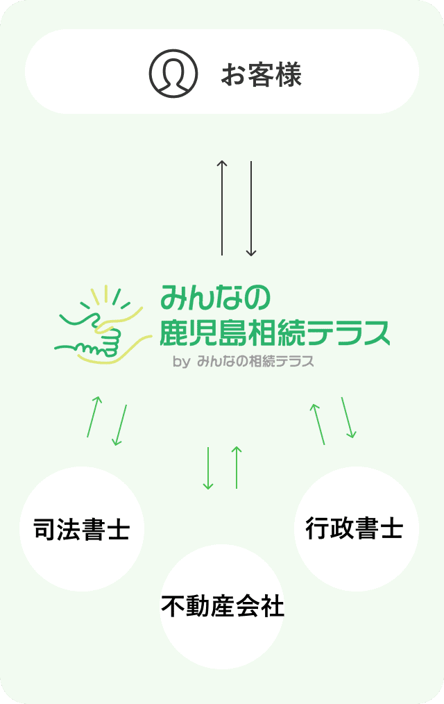 みんなの鹿児島相続テラスと司法書士・不動産会社・行政書士との連携