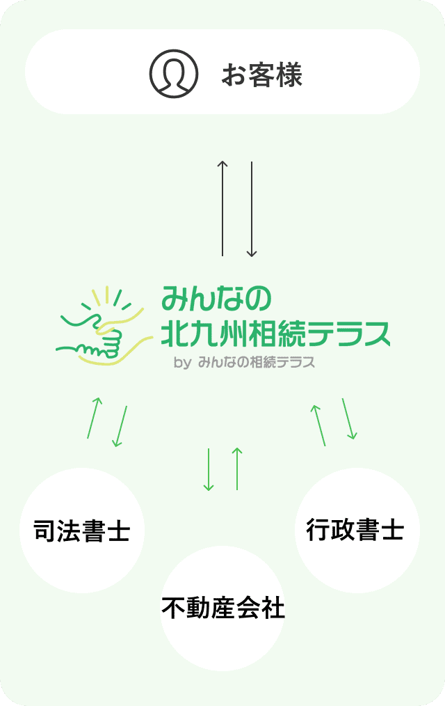 みんなの北九州相続テラスと司法書士・不動産会社・行政書士との連携