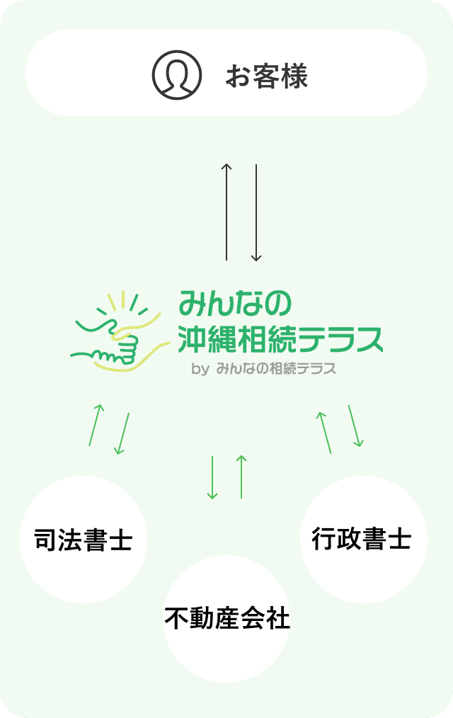 みんなの沖縄相続テラスと司法書士・不動産会社・行政書士との連携