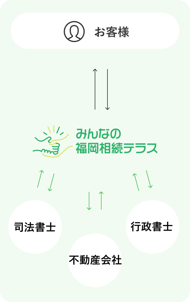 みんなの福岡相続テラスと司法書士・不動産会社・行政書士との連携