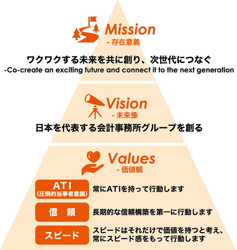 Mission（存在意義）：ワクワクする未来を共に創り、次世代につなぐ/Vision（未来像）：日本を代表する会計事務所グループを創る/Values（価値観）：常に圧倒的当事者意識を持って行動します、長期的な信頼構築を第一に行動します、スピードはそれだけで価値を持つと考え、常にスピード感をもって行動します。